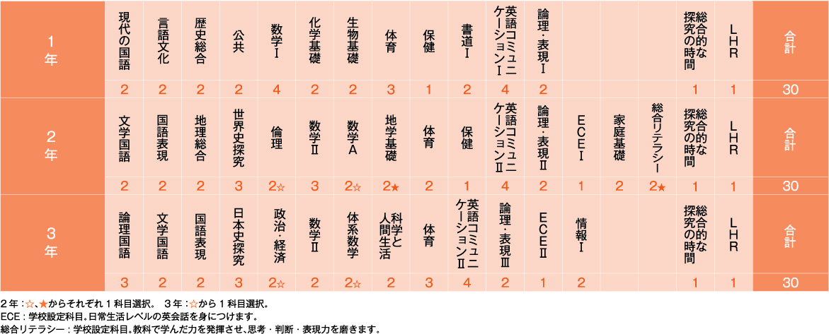 総合コースの教育課程表