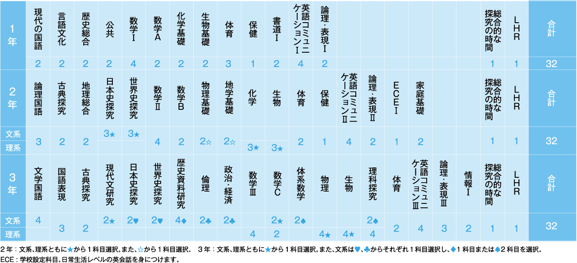 特進コースの教育課程表