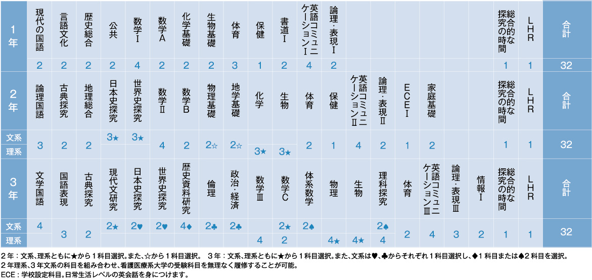 特進コースの教育課程表